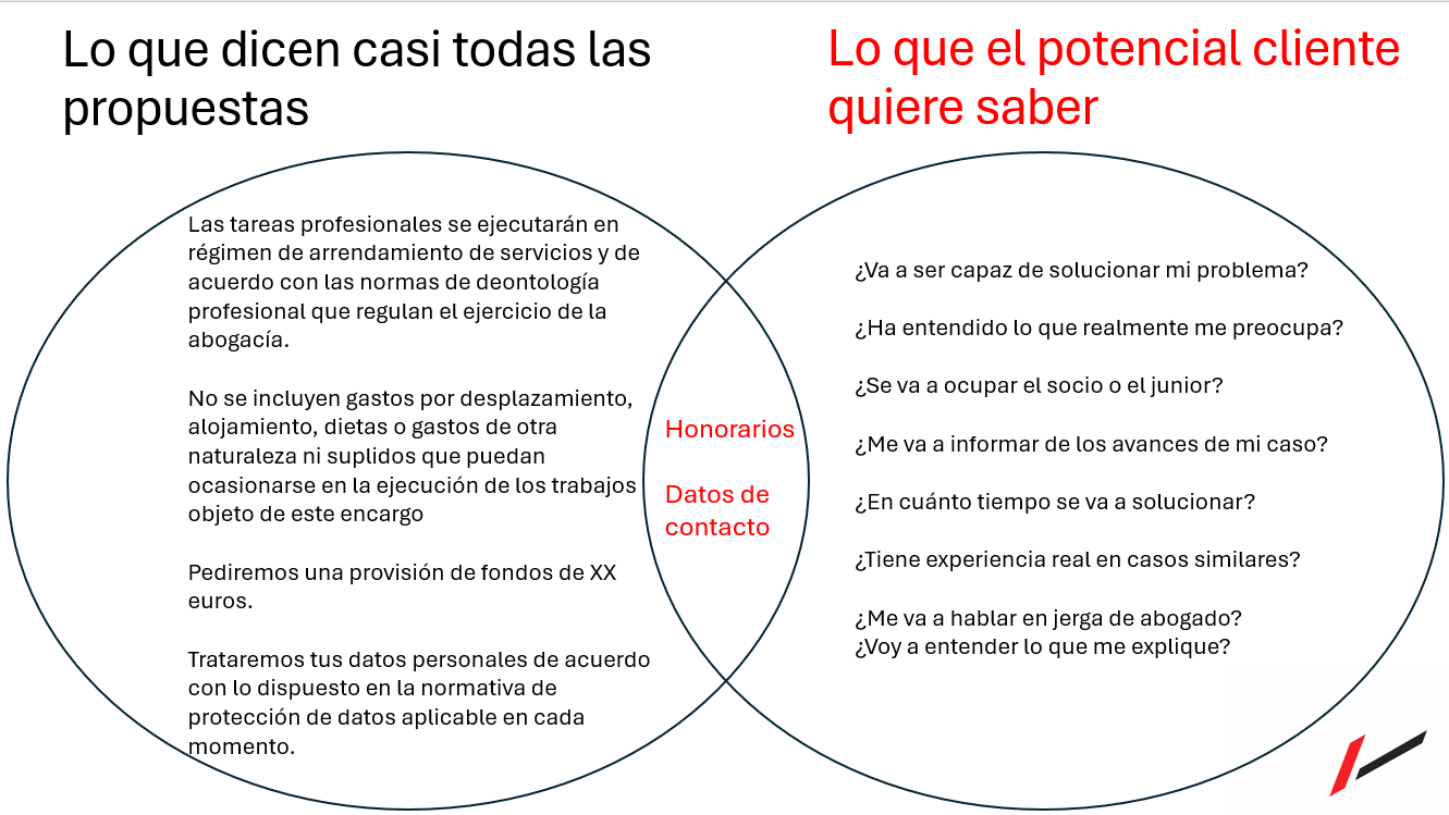 Lo que dicen casi todas las propuestas vs. lo que el potencial cliente quiere saber