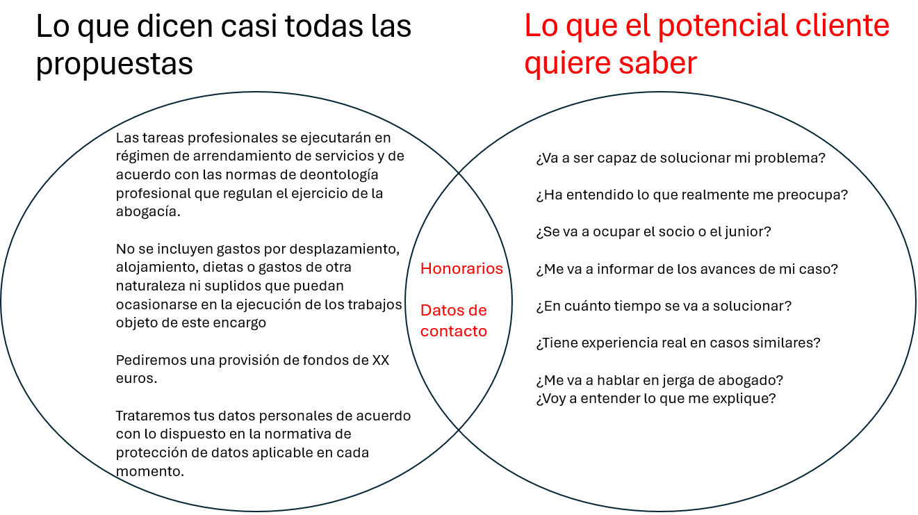 Lo que dicen casi todas las propuestas vs. lo que el potencial cliente quiere saber